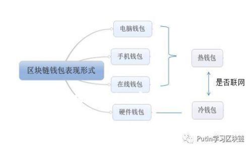 为您提供相关内容： 

USDT如何安全存放于钱包中？
