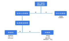 如何安全管理和更新比特