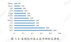 biasoti比特币钱包密码找回